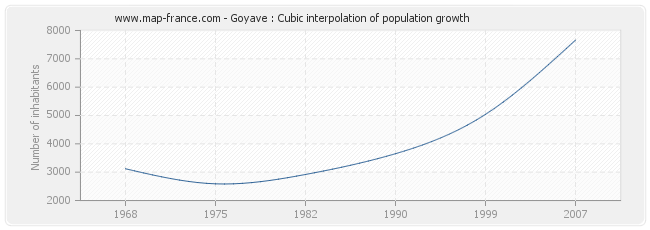 Goyave : Cubic interpolation of population growth