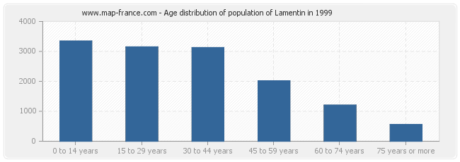 Age distribution of population of Lamentin in 1999