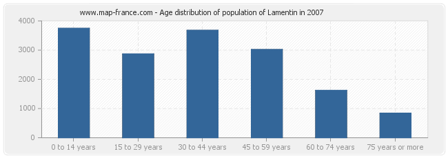 Age distribution of population of Lamentin in 2007