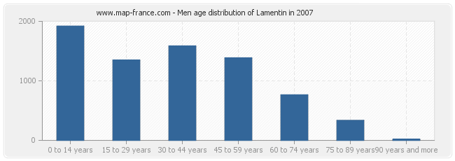 Men age distribution of Lamentin in 2007
