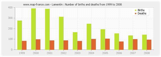 Lamentin : Number of births and deaths from 1999 to 2008