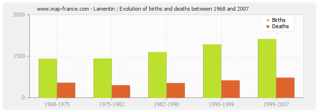 Lamentin : Evolution of births and deaths between 1968 and 2007