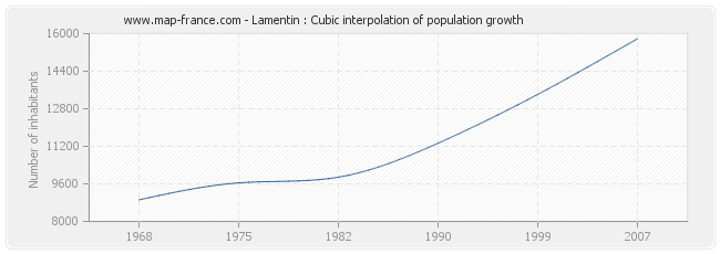 Lamentin : Cubic interpolation of population growth