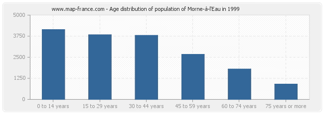 Age distribution of population of Morne-à-l'Eau in 1999