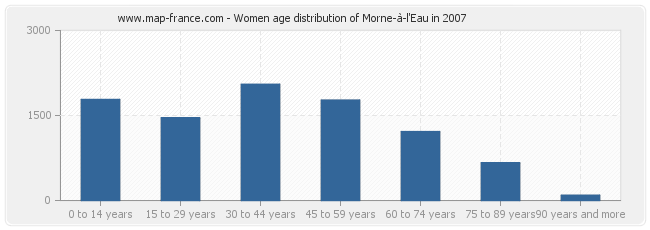 Women age distribution of Morne-à-l'Eau in 2007