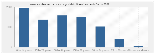 Men age distribution of Morne-à-l'Eau in 2007