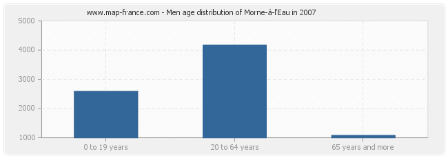 Men age distribution of Morne-à-l'Eau in 2007