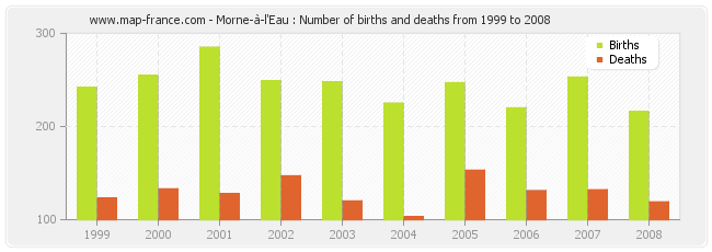 Morne-à-l'Eau : Number of births and deaths from 1999 to 2008
