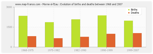 Morne-à-l'Eau : Evolution of births and deaths between 1968 and 2007