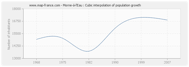 Morne-à-l'Eau : Cubic interpolation of population growth