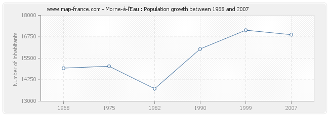 Population Morne-à-l'Eau