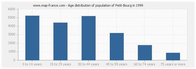 Age distribution of population of Petit-Bourg in 1999