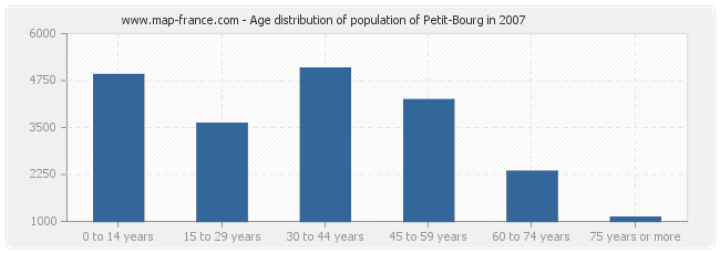 Age distribution of population of Petit-Bourg in 2007