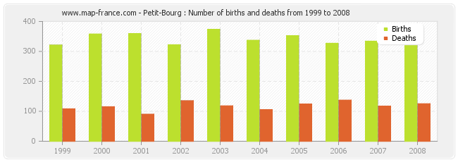 Petit-Bourg : Number of births and deaths from 1999 to 2008