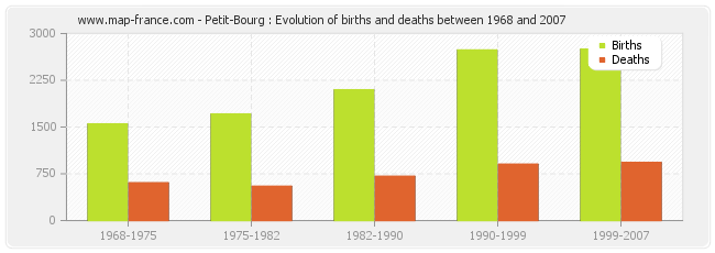 Petit-Bourg : Evolution of births and deaths between 1968 and 2007