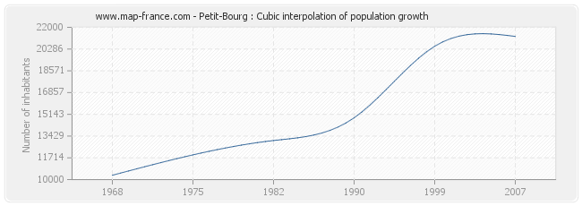 Petit-Bourg : Cubic interpolation of population growth