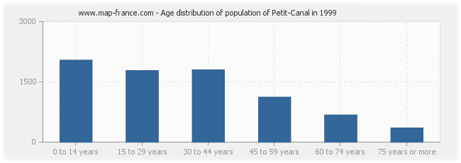Age distribution of population of Petit-Canal in 1999