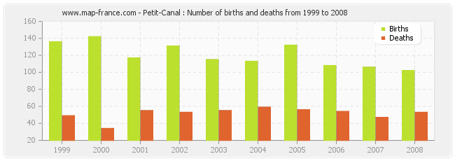Petit-Canal : Number of births and deaths from 1999 to 2008