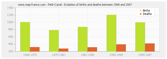 Petit-Canal : Evolution of births and deaths between 1968 and 2007