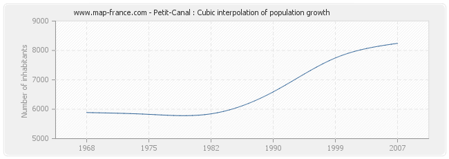 Petit-Canal : Cubic interpolation of population growth