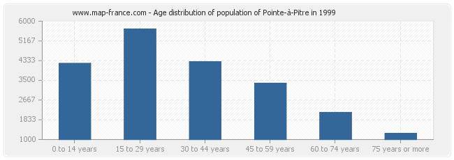 Age distribution of population of Pointe-à-Pitre in 1999