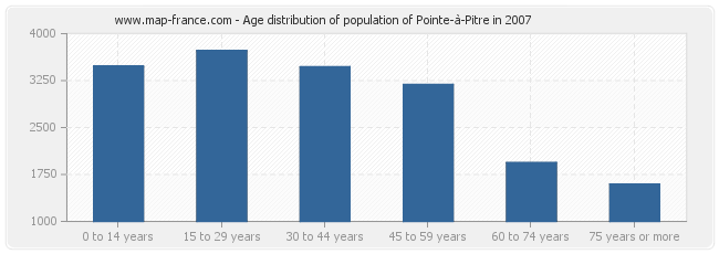 Age distribution of population of Pointe-à-Pitre in 2007