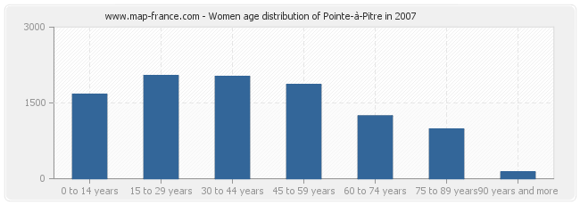 Women age distribution of Pointe-à-Pitre in 2007