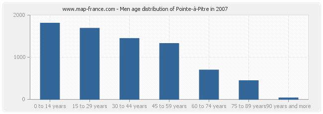 Men age distribution of Pointe-à-Pitre in 2007