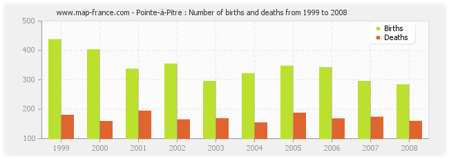 Pointe-à-Pitre : Number of births and deaths from 1999 to 2008