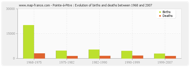 Pointe-à-Pitre : Evolution of births and deaths between 1968 and 2007