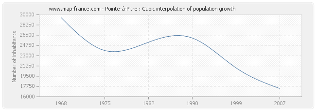 Pointe-à-Pitre : Cubic interpolation of population growth