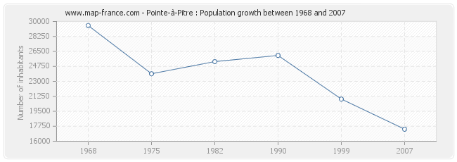 Population Pointe-à-Pitre