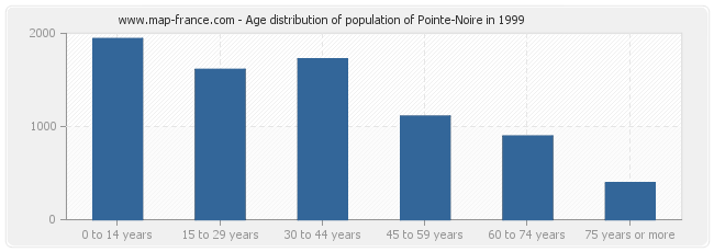 Age distribution of population of Pointe-Noire in 1999