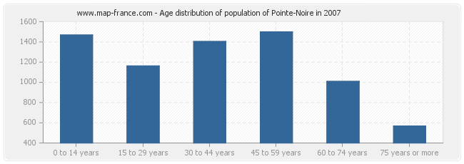 Age distribution of population of Pointe-Noire in 2007
