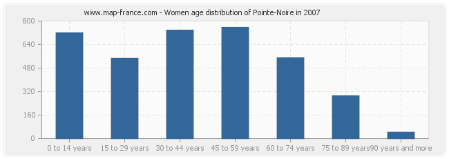Women age distribution of Pointe-Noire in 2007