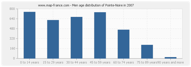 Men age distribution of Pointe-Noire in 2007