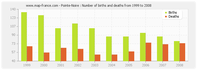 Pointe-Noire : Number of births and deaths from 1999 to 2008
