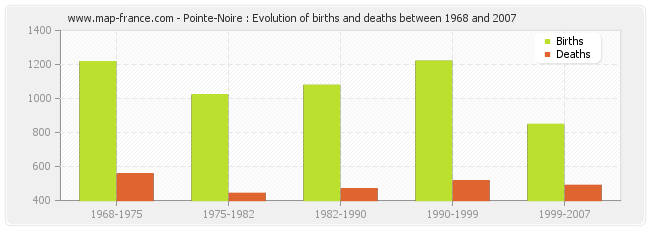Pointe-Noire : Evolution of births and deaths between 1968 and 2007