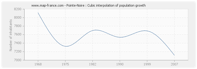 Pointe-Noire : Cubic interpolation of population growth