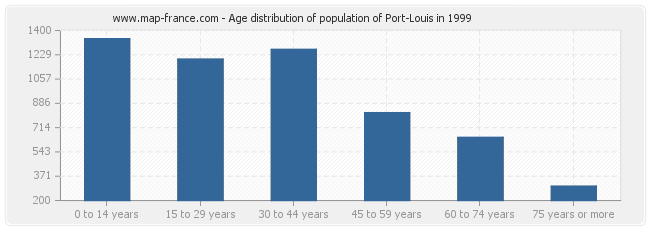 Age distribution of population of Port-Louis in 1999