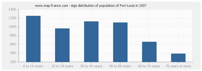 Age distribution of population of Port-Louis in 2007