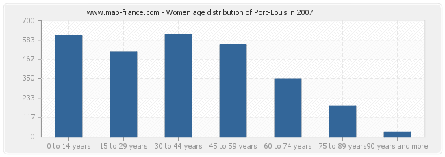 Women age distribution of Port-Louis in 2007
