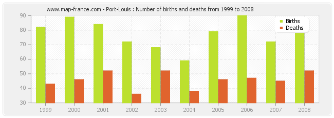 Port-Louis : Number of births and deaths from 1999 to 2008