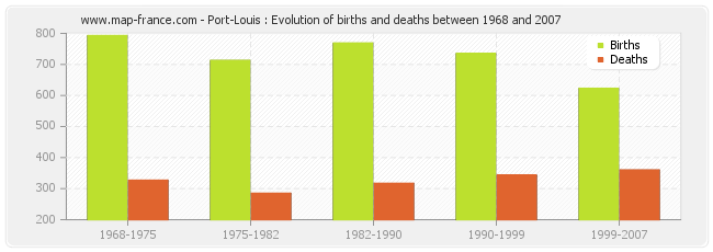 Port-Louis : Evolution of births and deaths between 1968 and 2007