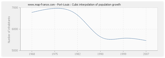 Port-Louis : Cubic interpolation of population growth
