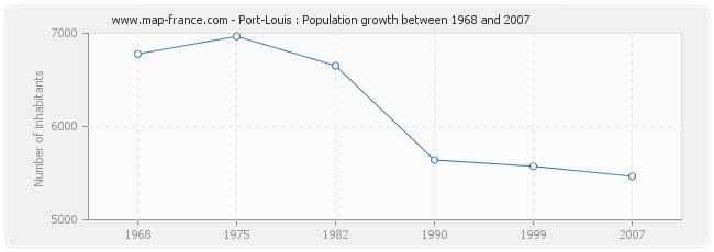 Population Port-Louis