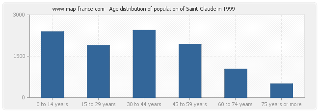 Age distribution of population of Saint-Claude in 1999