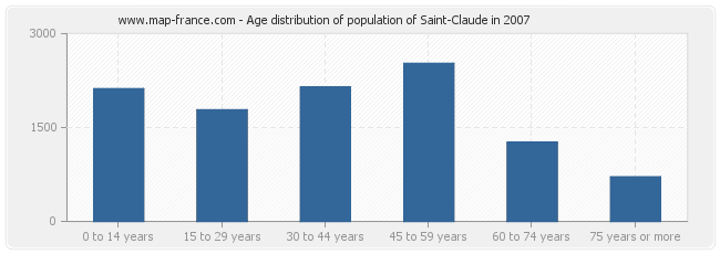 Age distribution of population of Saint-Claude in 2007