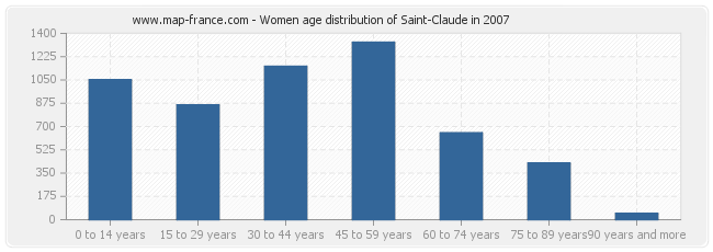 Women age distribution of Saint-Claude in 2007