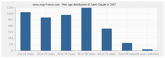 Men age distribution of Saint-Claude in 2007